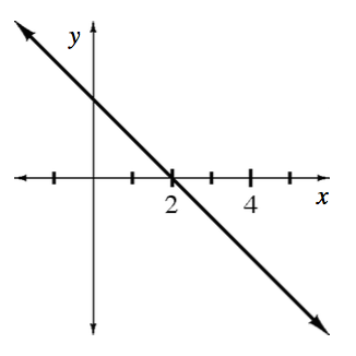 Decreasing line passing through the point (2, comma 0) & the positive y axis.